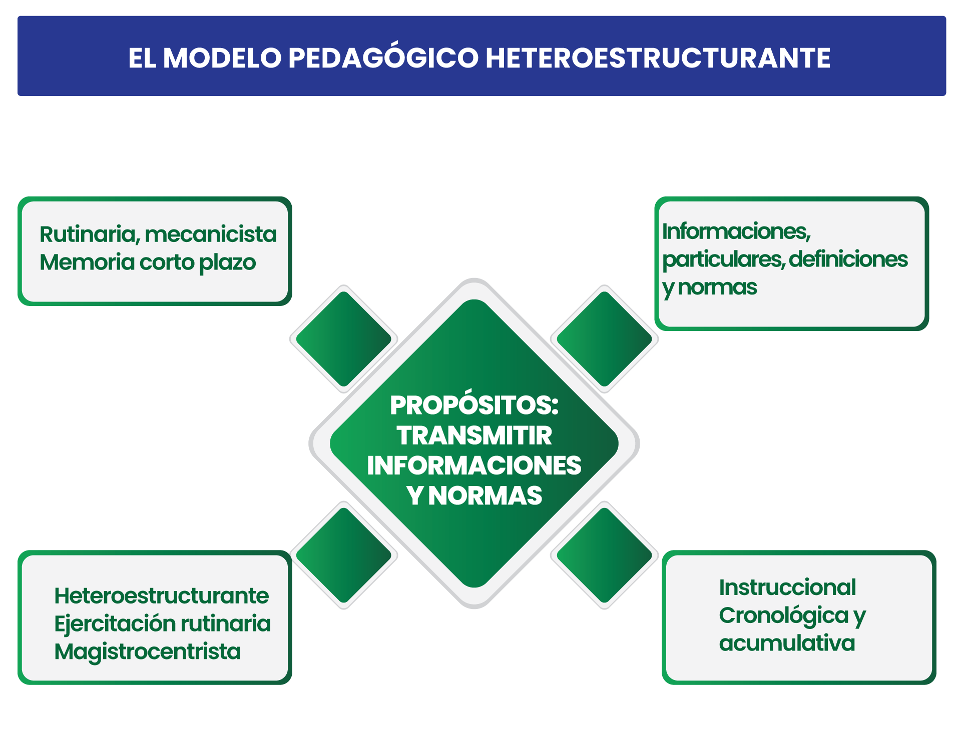 EL MODELO PEDAGÓGICO HETEROESTRUCTURANTE