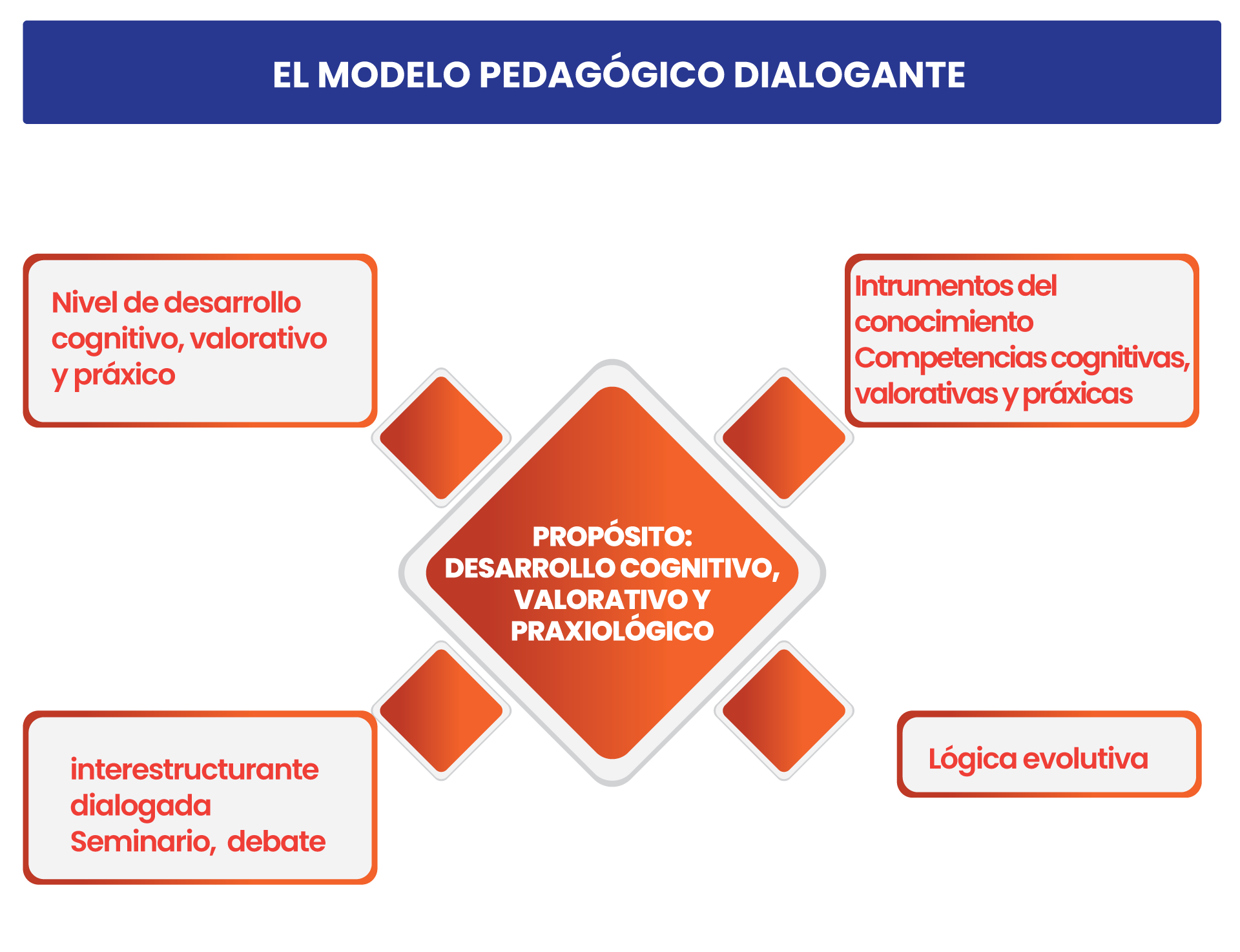 EL MODELO PEDAGÓGICO HETEROESTRUCTURANTE