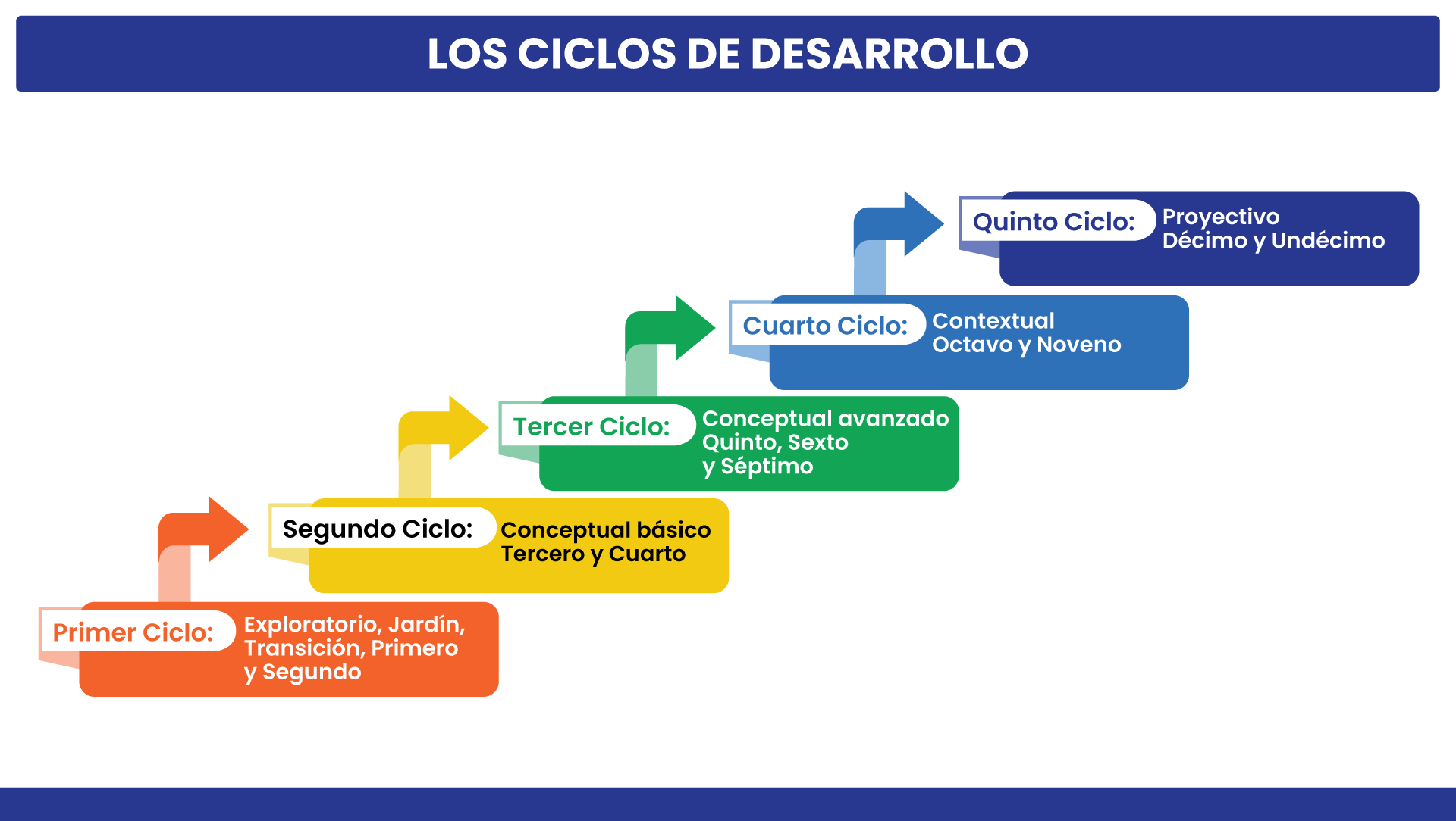 Ciclos de Desarrollo