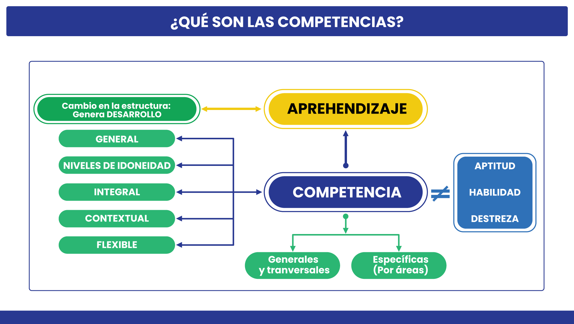 ¿QUÉ SON LAS COMPETENCIAS?