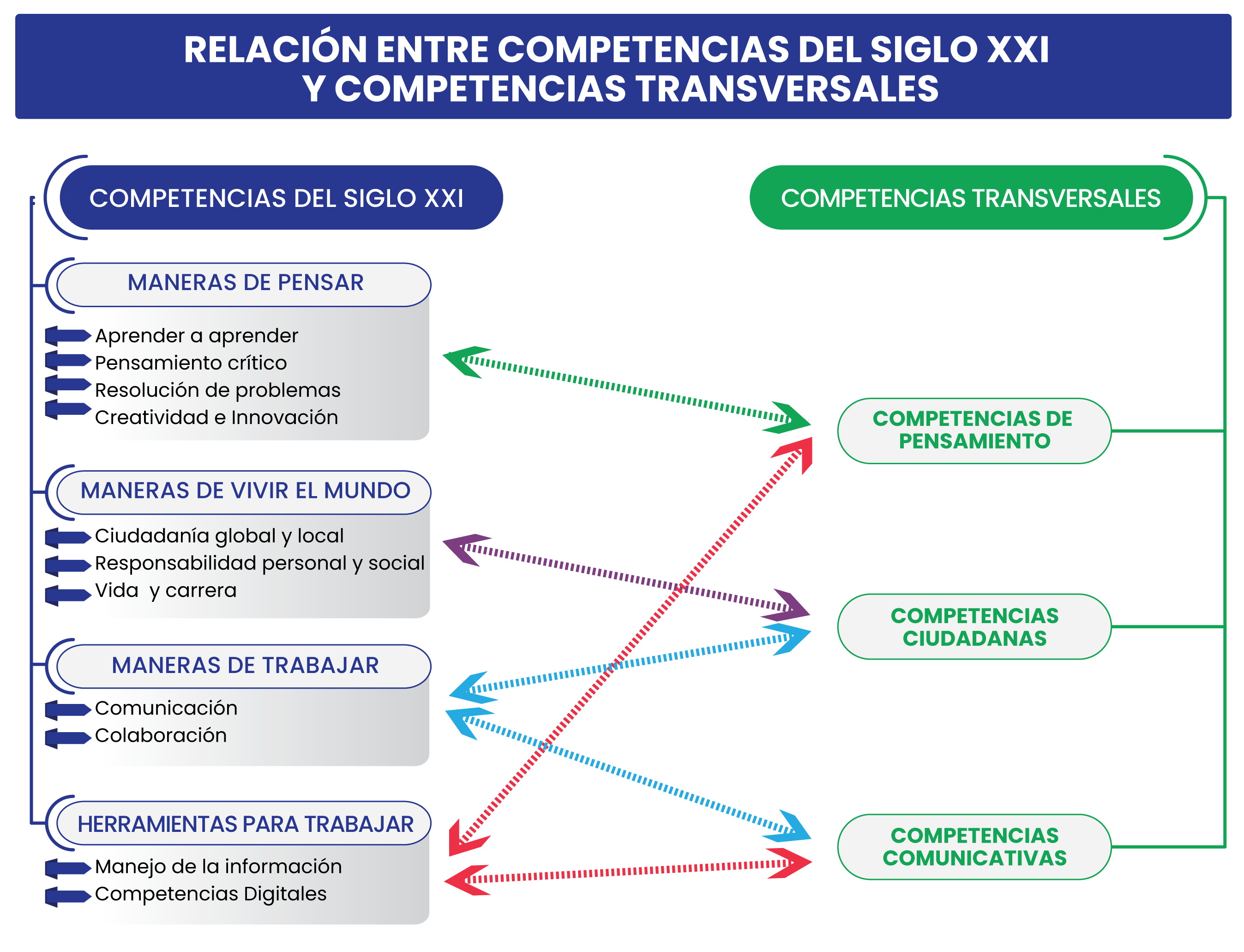 RELACIÓN ENTRE COMPETENCIAS DEL SIGLO XXI